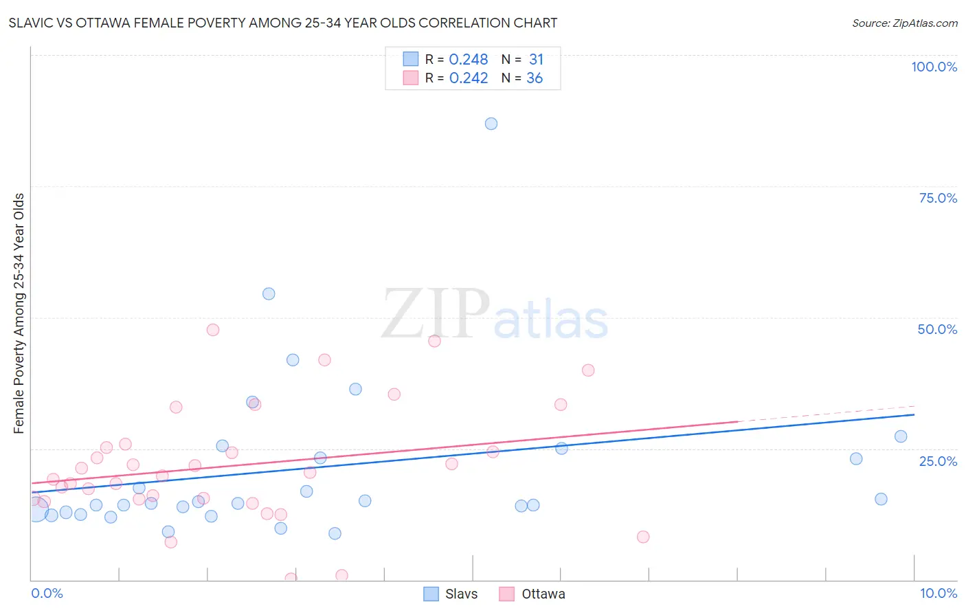 Slavic vs Ottawa Female Poverty Among 25-34 Year Olds