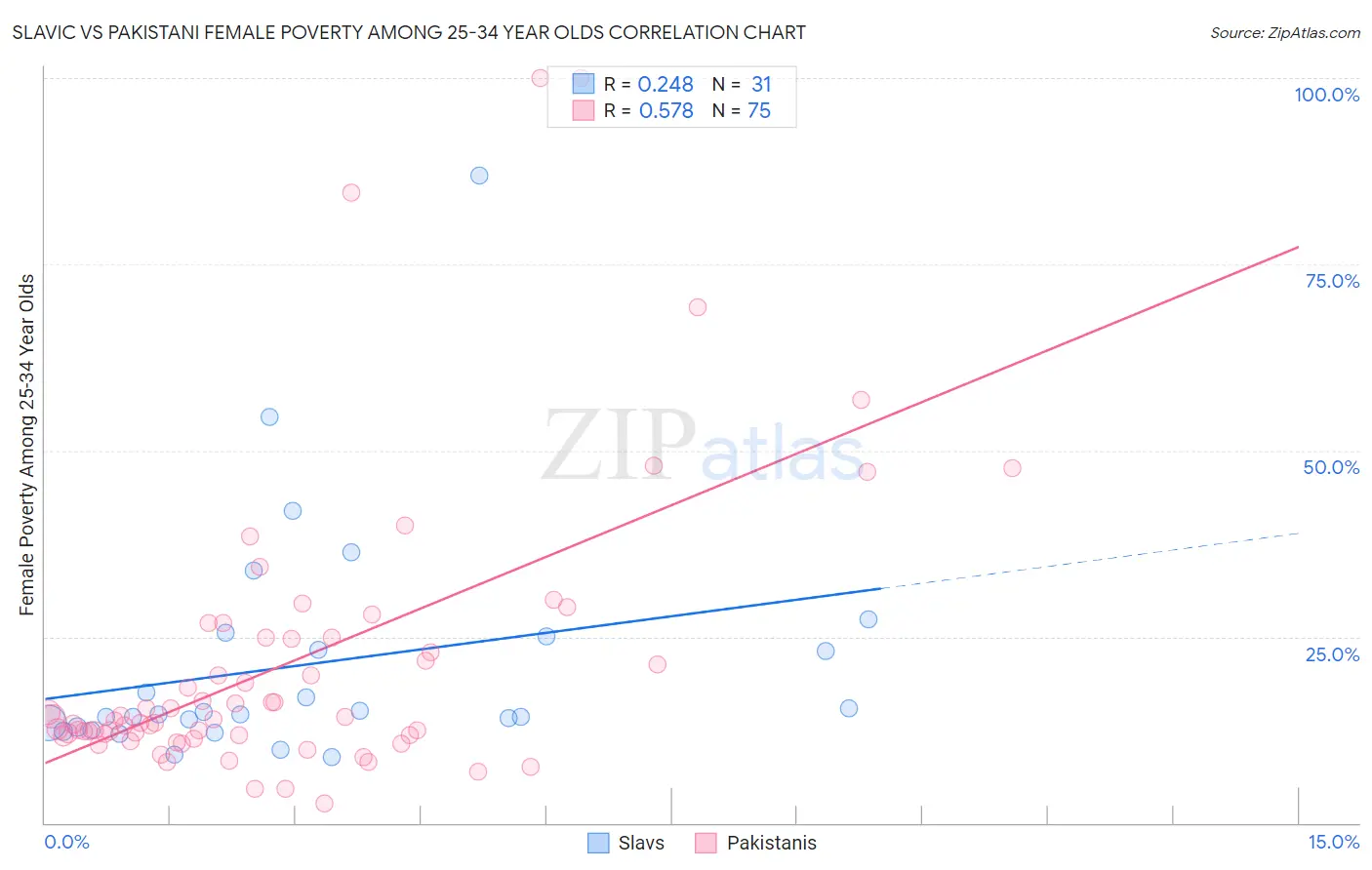 Slavic vs Pakistani Female Poverty Among 25-34 Year Olds