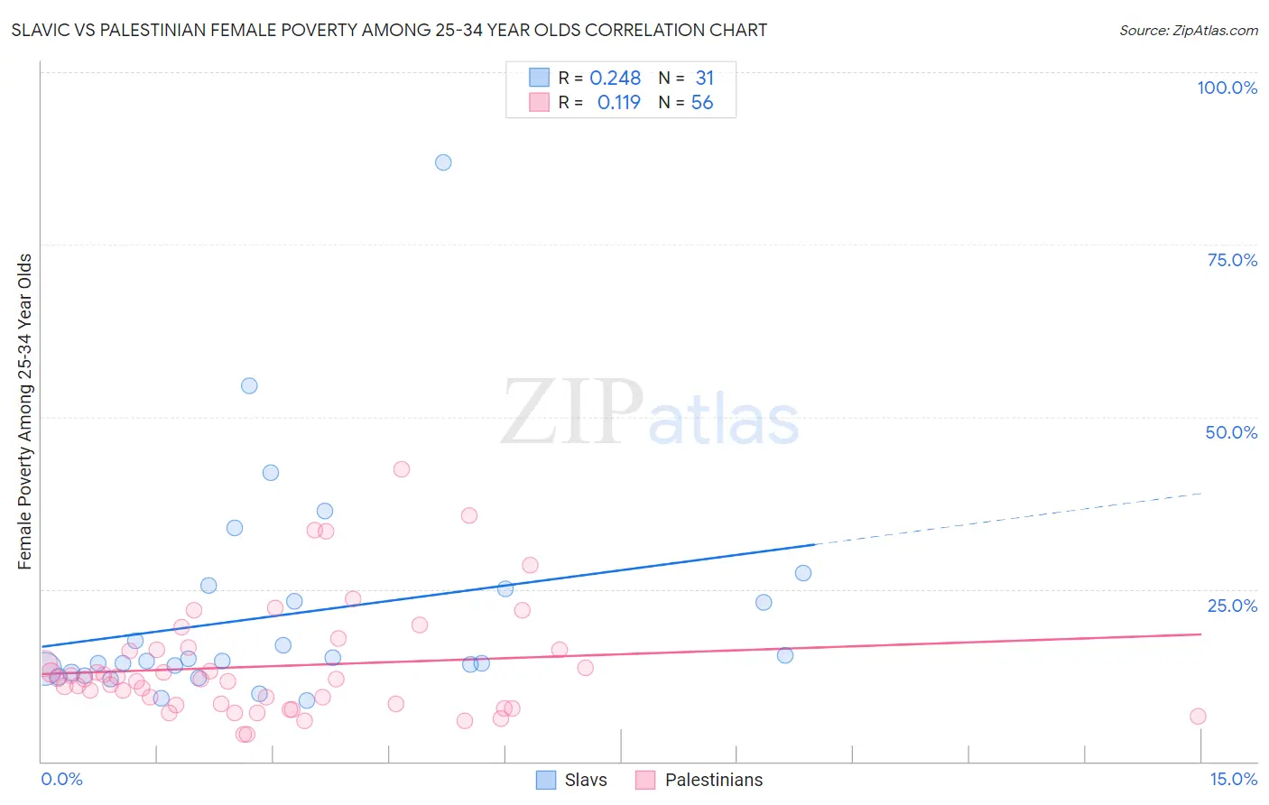 Slavic vs Palestinian Female Poverty Among 25-34 Year Olds