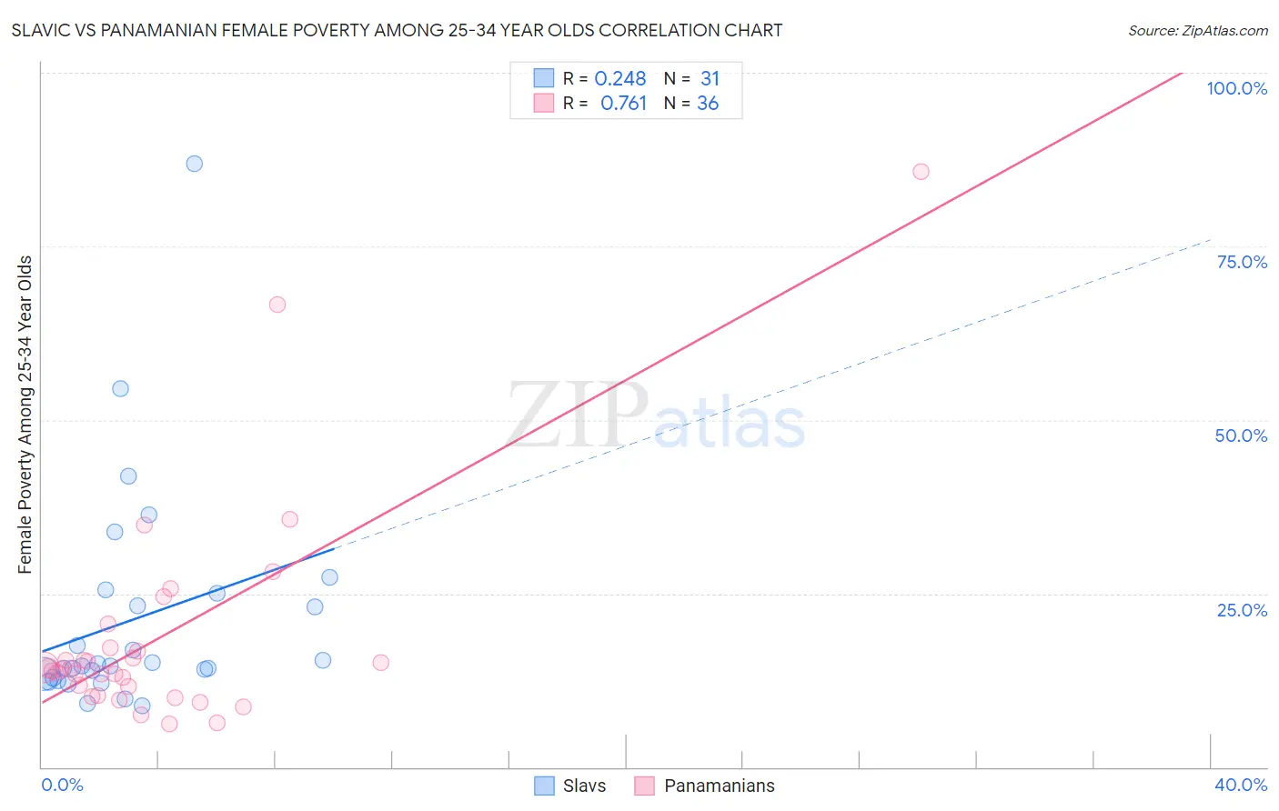 Slavic vs Panamanian Female Poverty Among 25-34 Year Olds