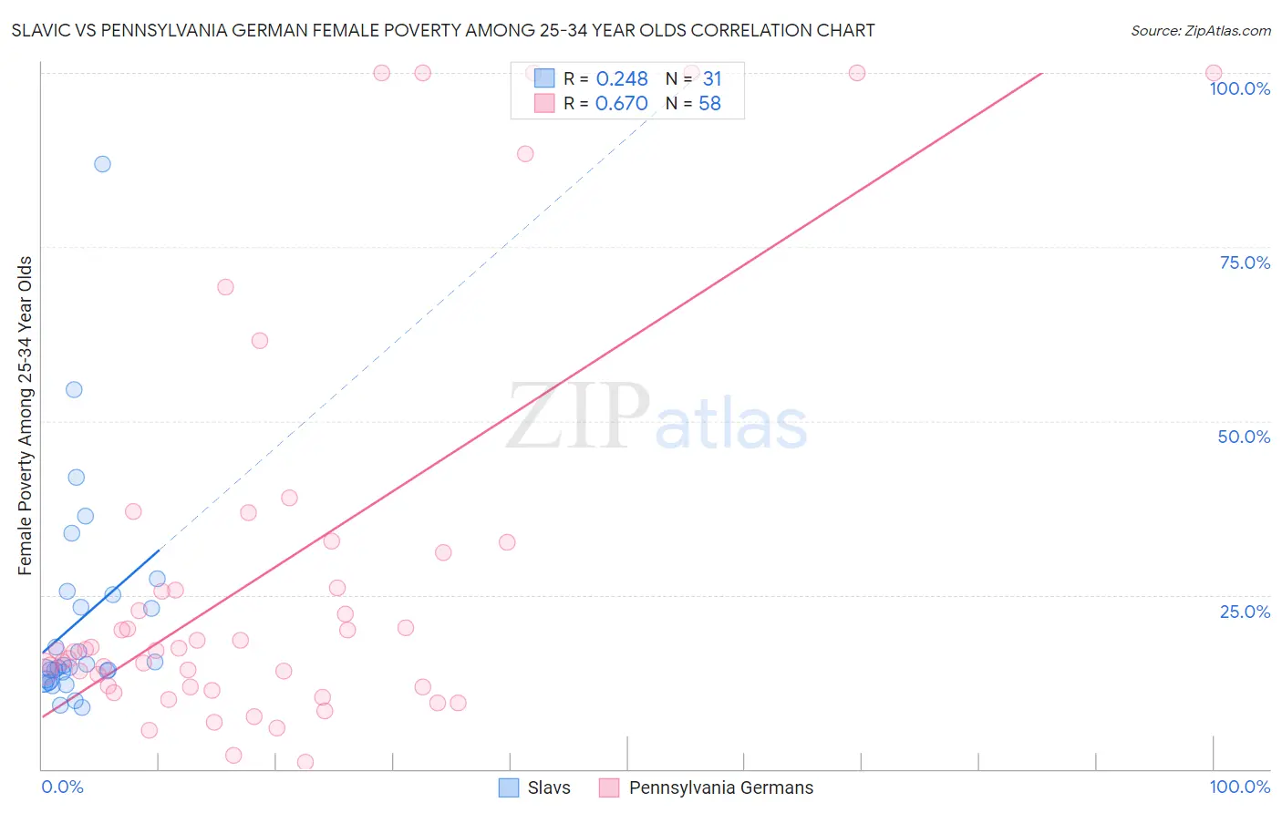 Slavic vs Pennsylvania German Female Poverty Among 25-34 Year Olds