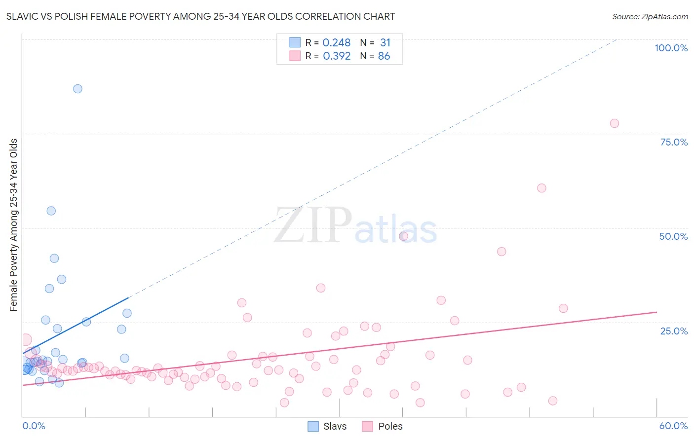 Slavic vs Polish Female Poverty Among 25-34 Year Olds