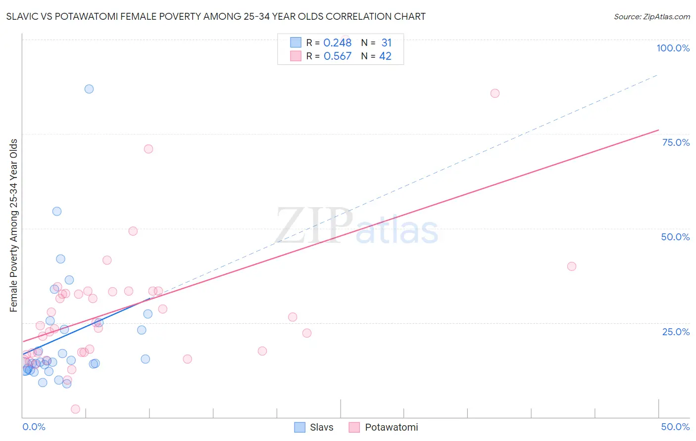 Slavic vs Potawatomi Female Poverty Among 25-34 Year Olds