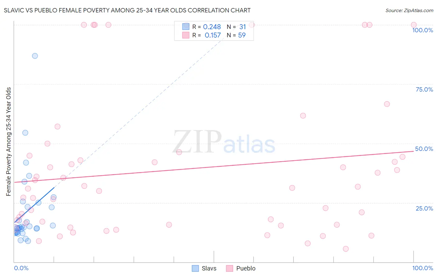 Slavic vs Pueblo Female Poverty Among 25-34 Year Olds