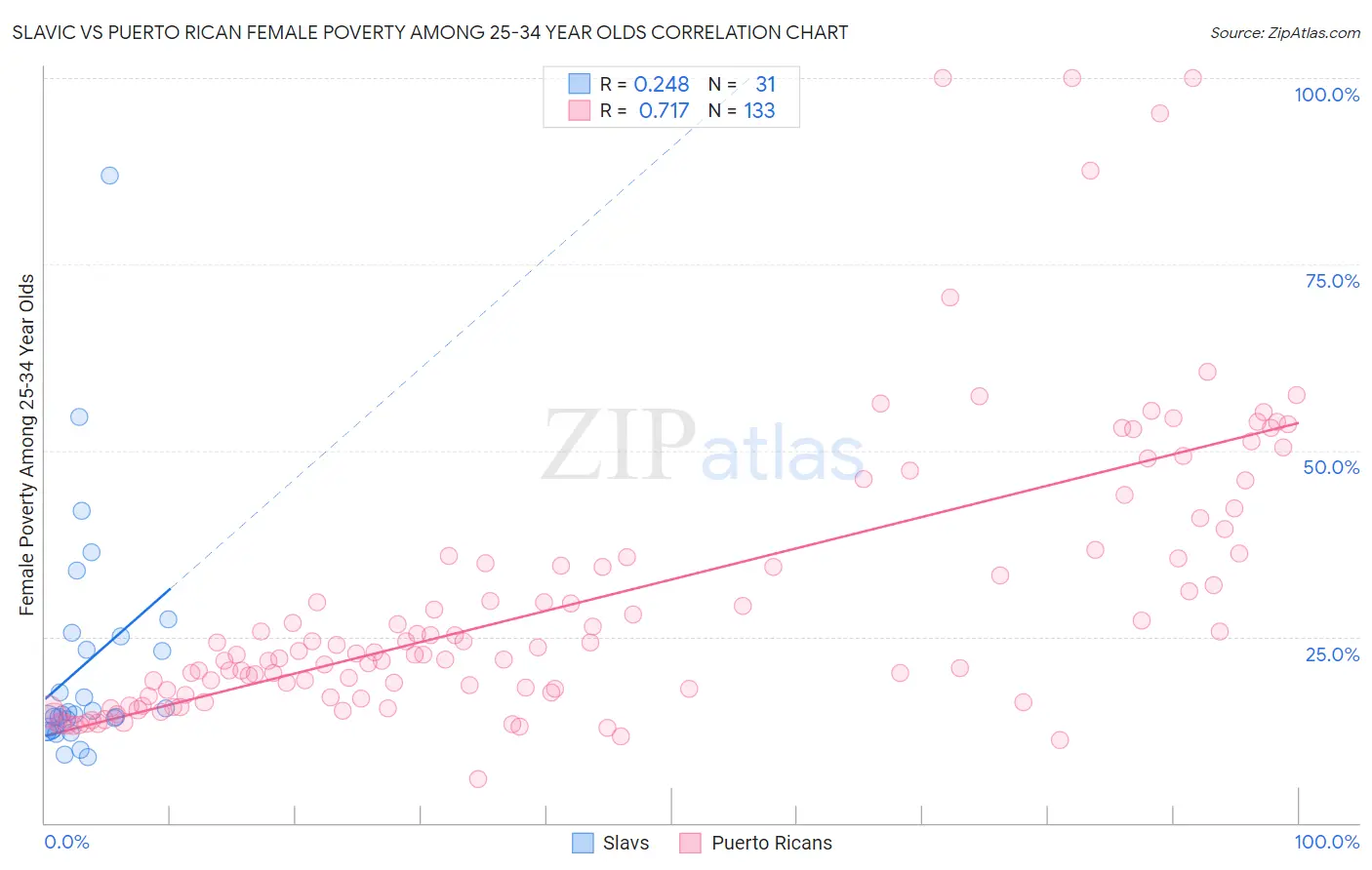 Slavic vs Puerto Rican Female Poverty Among 25-34 Year Olds