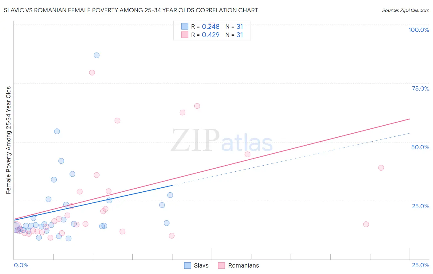 Slavic vs Romanian Female Poverty Among 25-34 Year Olds