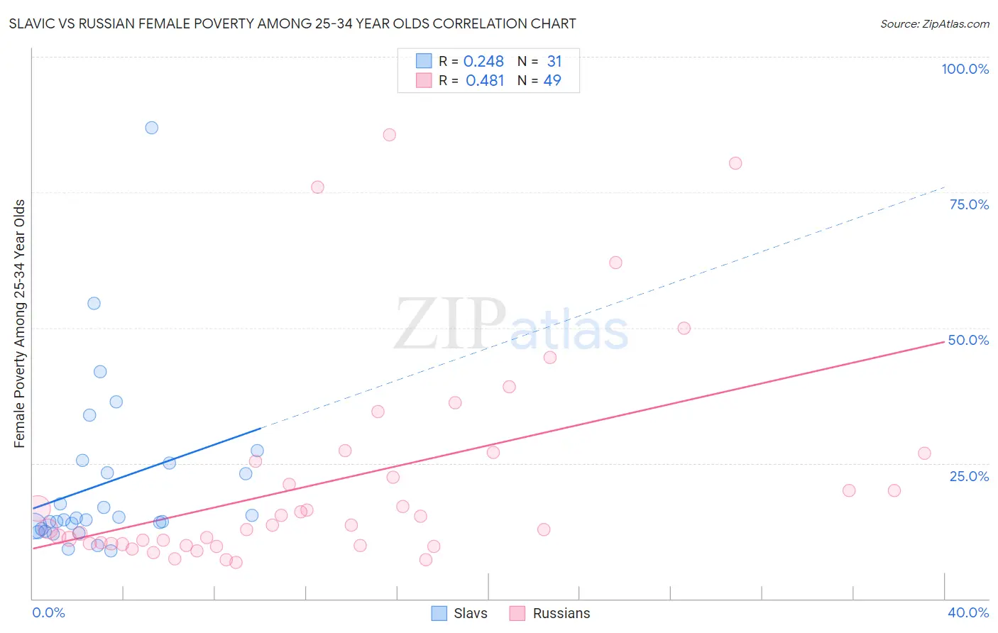 Slavic vs Russian Female Poverty Among 25-34 Year Olds