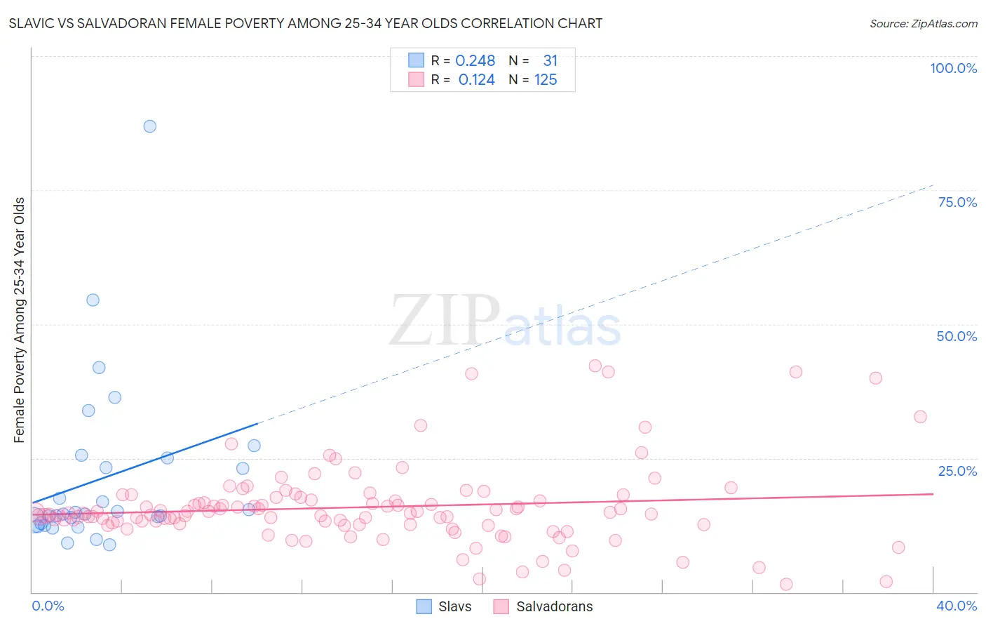 Slavic vs Salvadoran Female Poverty Among 25-34 Year Olds