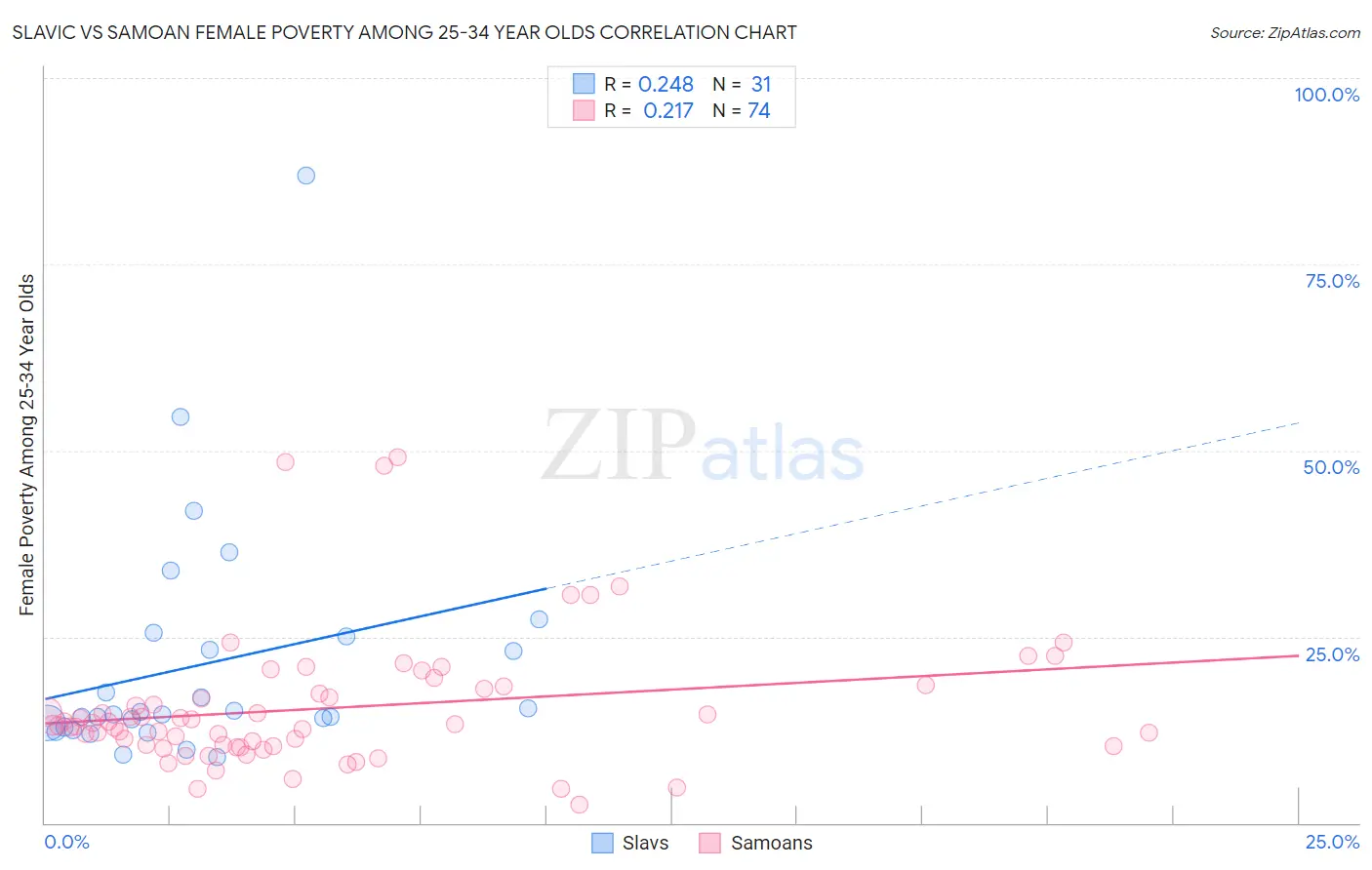 Slavic vs Samoan Female Poverty Among 25-34 Year Olds