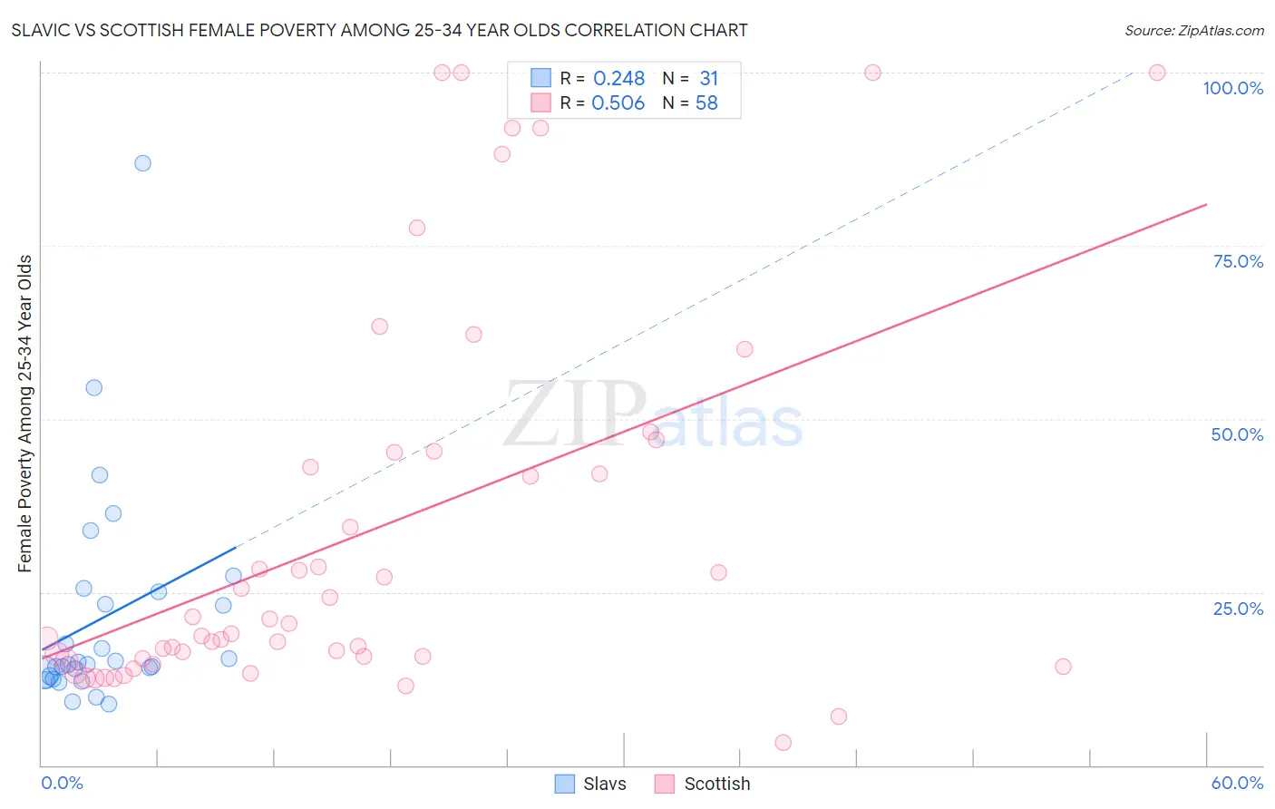 Slavic vs Scottish Female Poverty Among 25-34 Year Olds