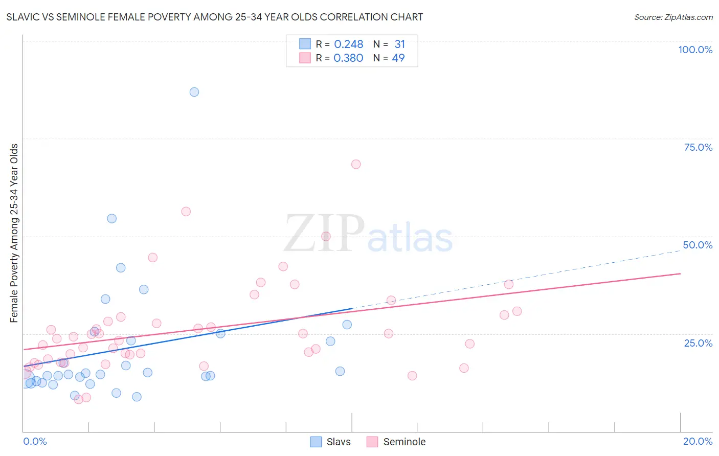 Slavic vs Seminole Female Poverty Among 25-34 Year Olds