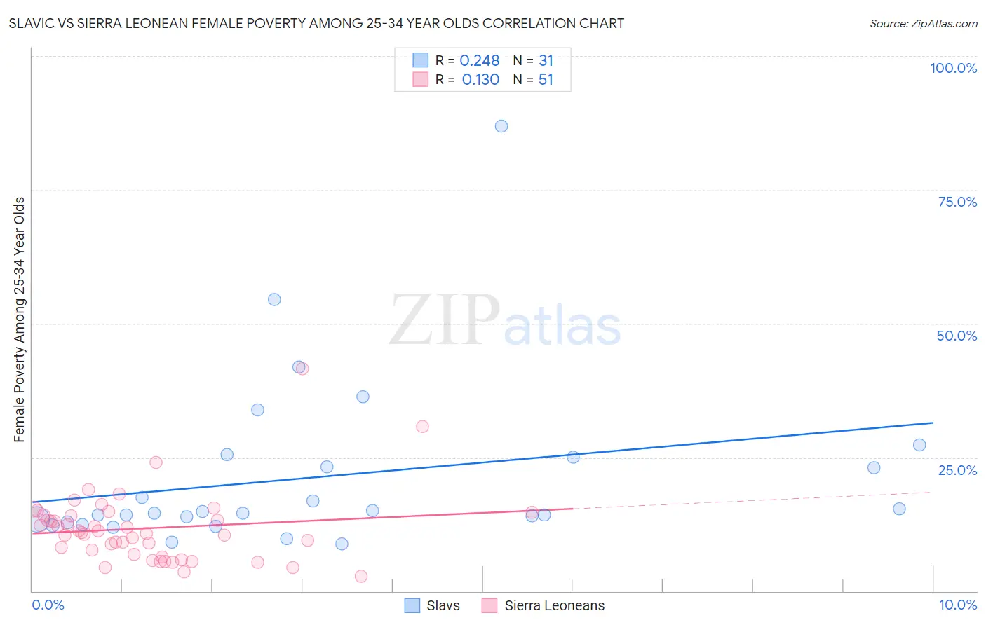 Slavic vs Sierra Leonean Female Poverty Among 25-34 Year Olds