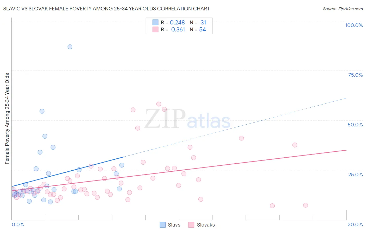 Slavic vs Slovak Female Poverty Among 25-34 Year Olds