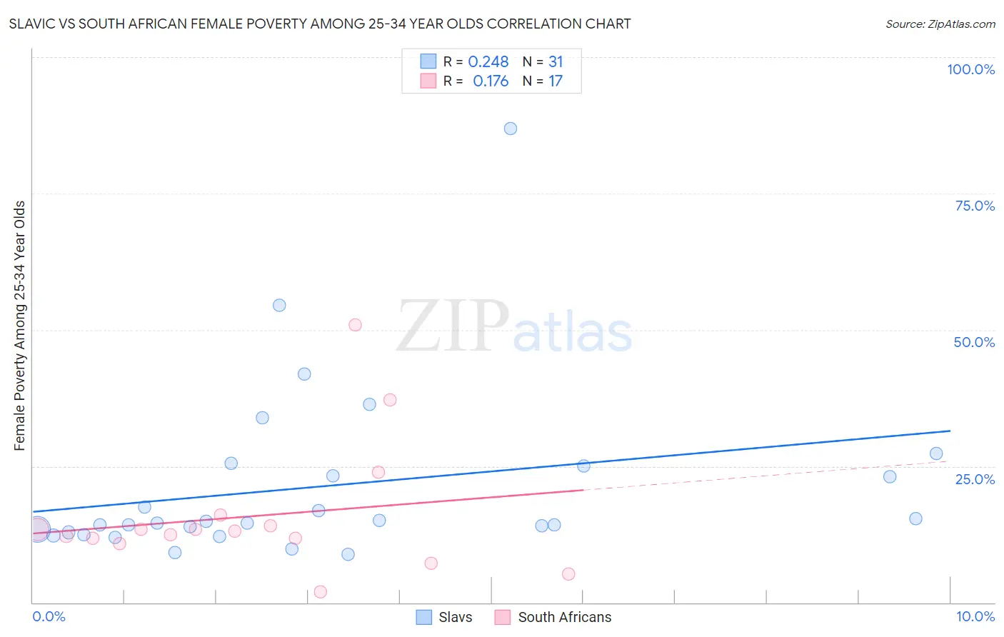 Slavic vs South African Female Poverty Among 25-34 Year Olds