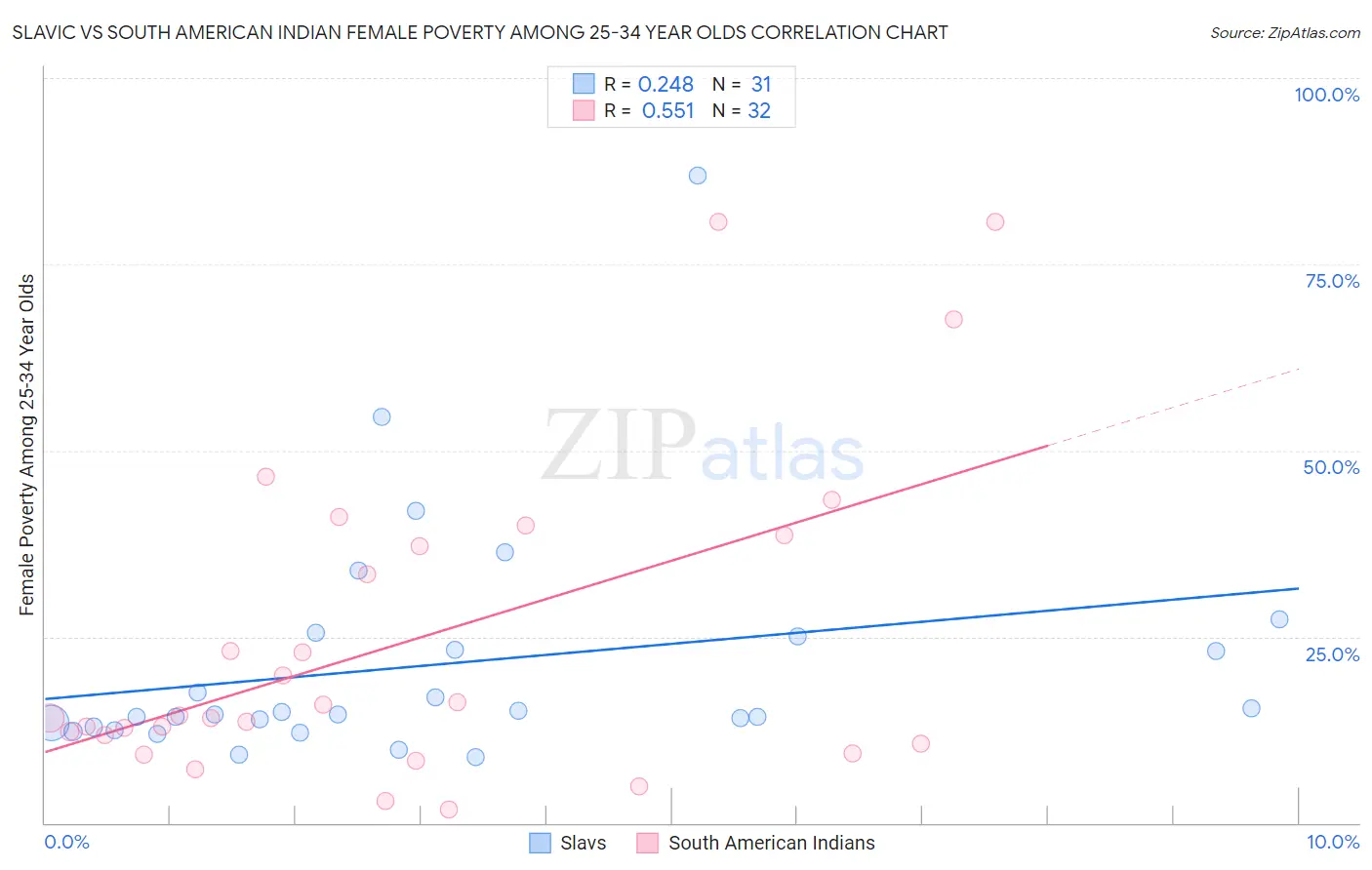 Slavic vs South American Indian Female Poverty Among 25-34 Year Olds