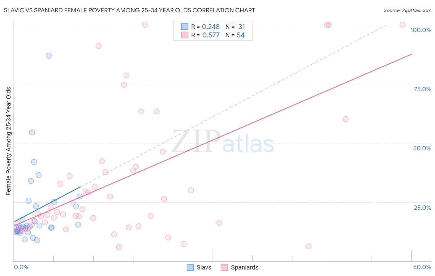 Slavic vs Spaniard Female Poverty Among 25-34 Year Olds