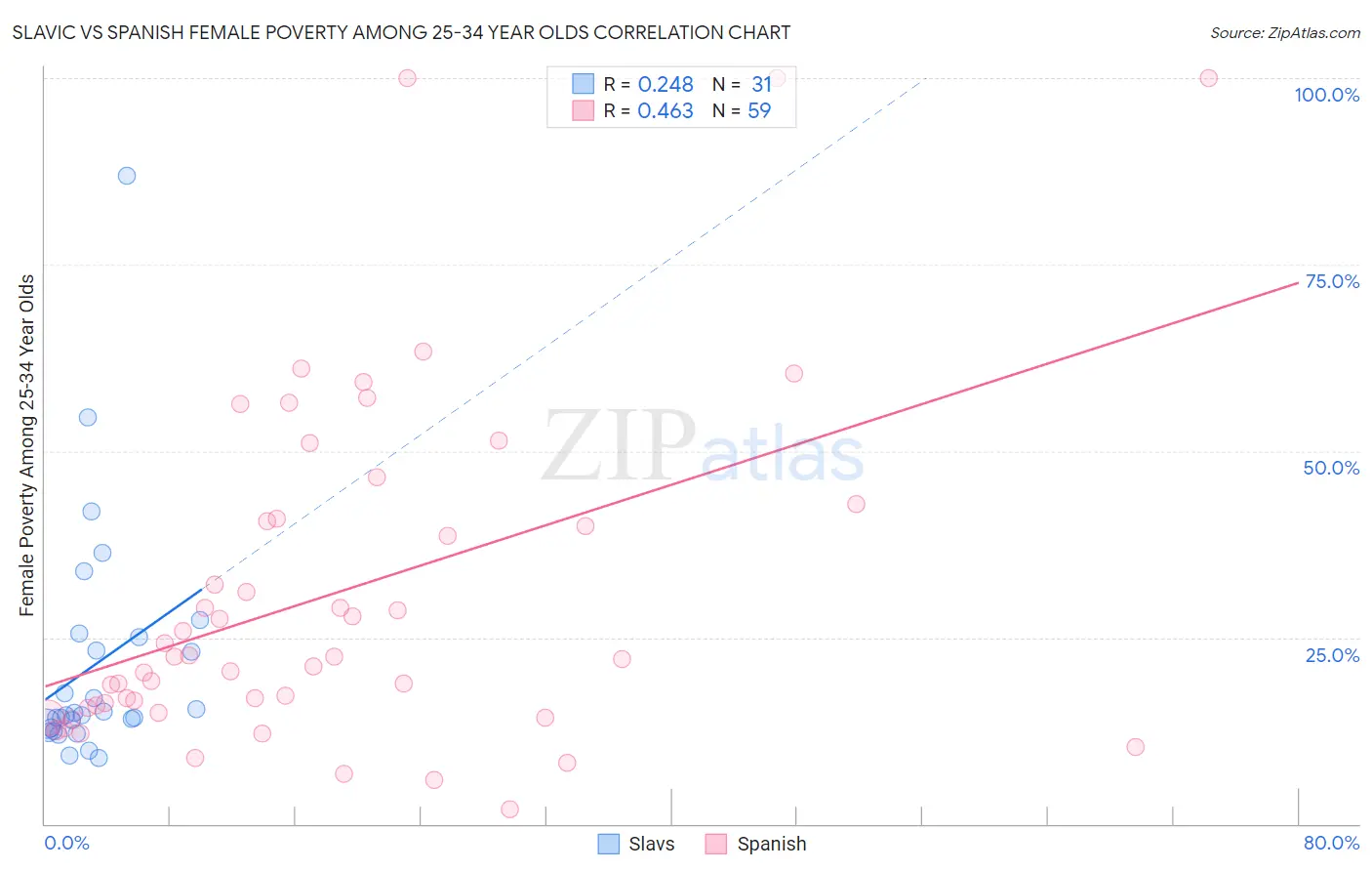 Slavic vs Spanish Female Poverty Among 25-34 Year Olds