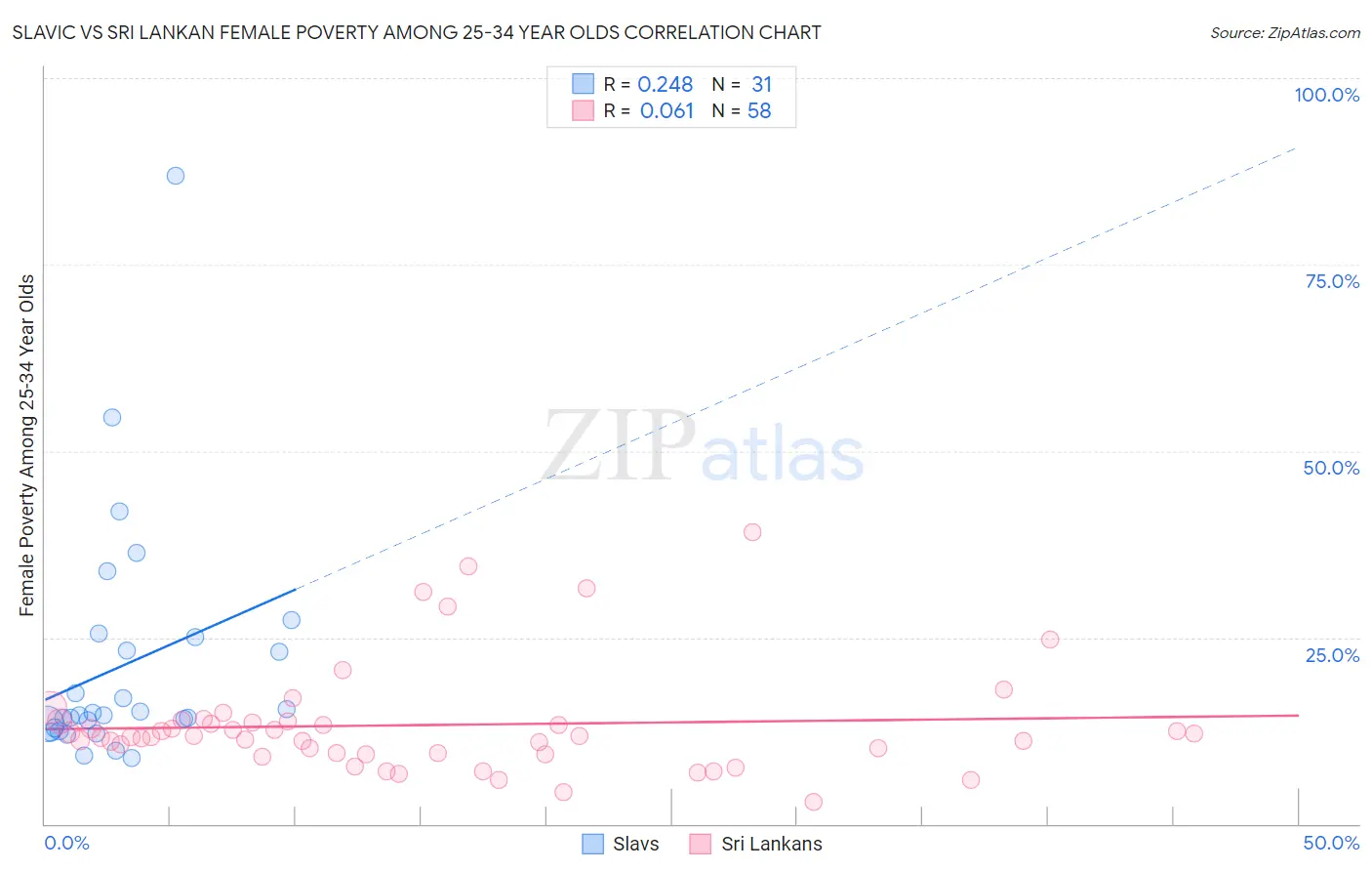 Slavic vs Sri Lankan Female Poverty Among 25-34 Year Olds