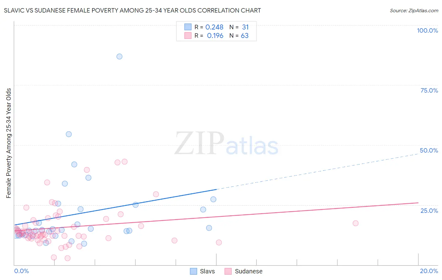 Slavic vs Sudanese Female Poverty Among 25-34 Year Olds