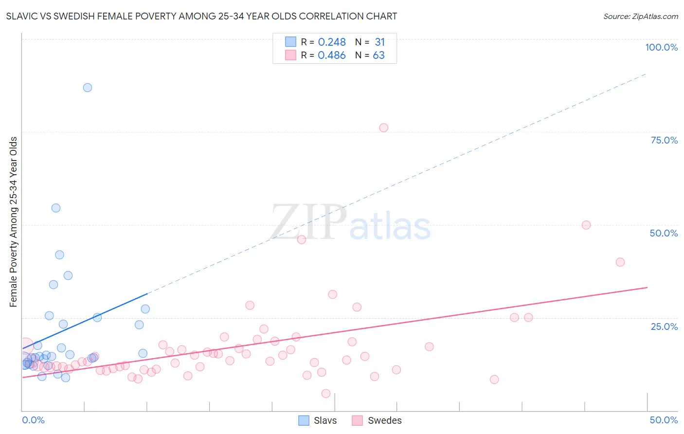 Slavic vs Swedish Female Poverty Among 25-34 Year Olds