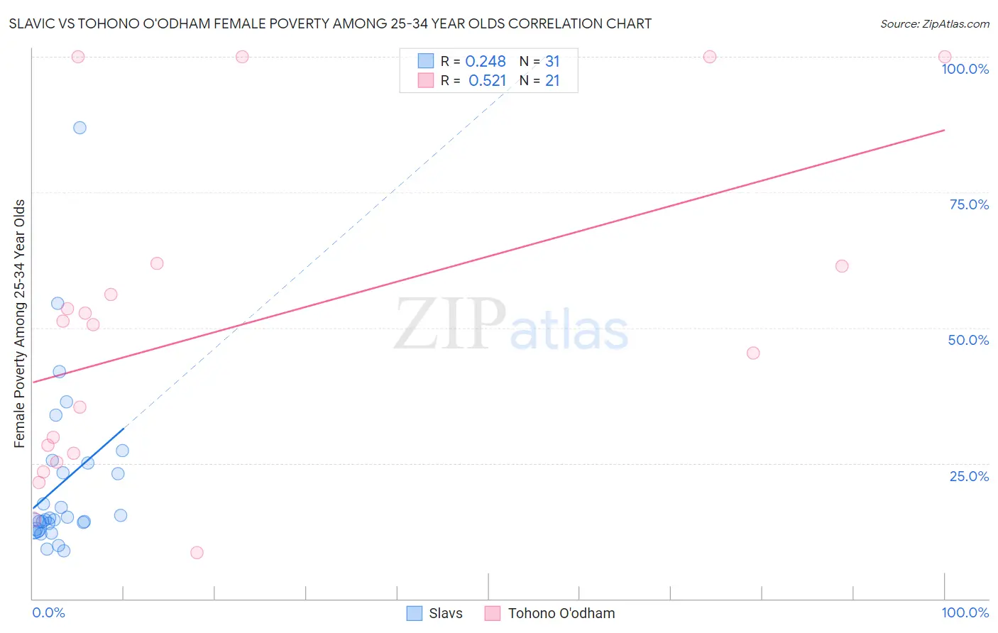 Slavic vs Tohono O'odham Female Poverty Among 25-34 Year Olds
