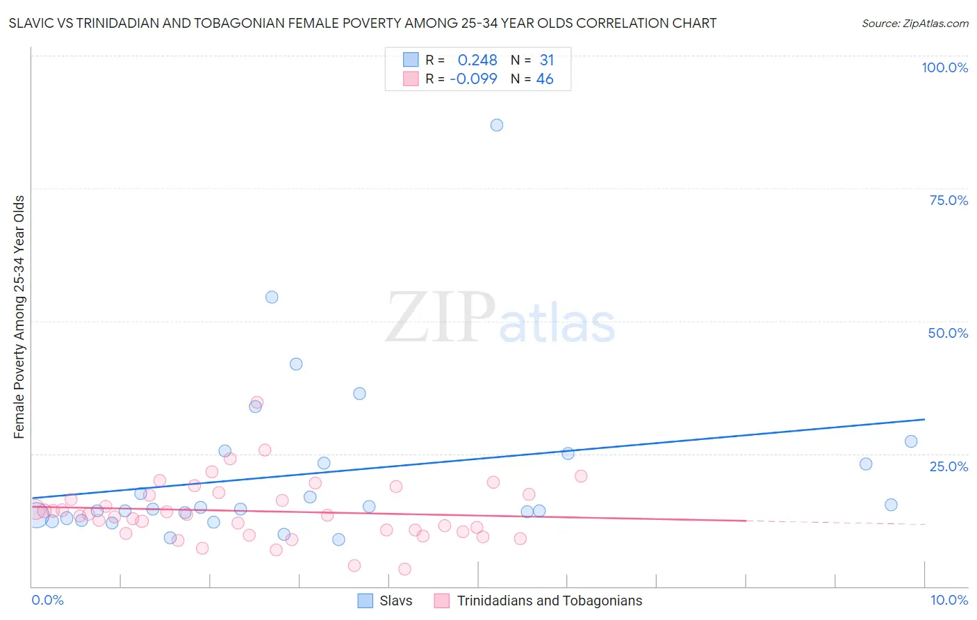 Slavic vs Trinidadian and Tobagonian Female Poverty Among 25-34 Year Olds