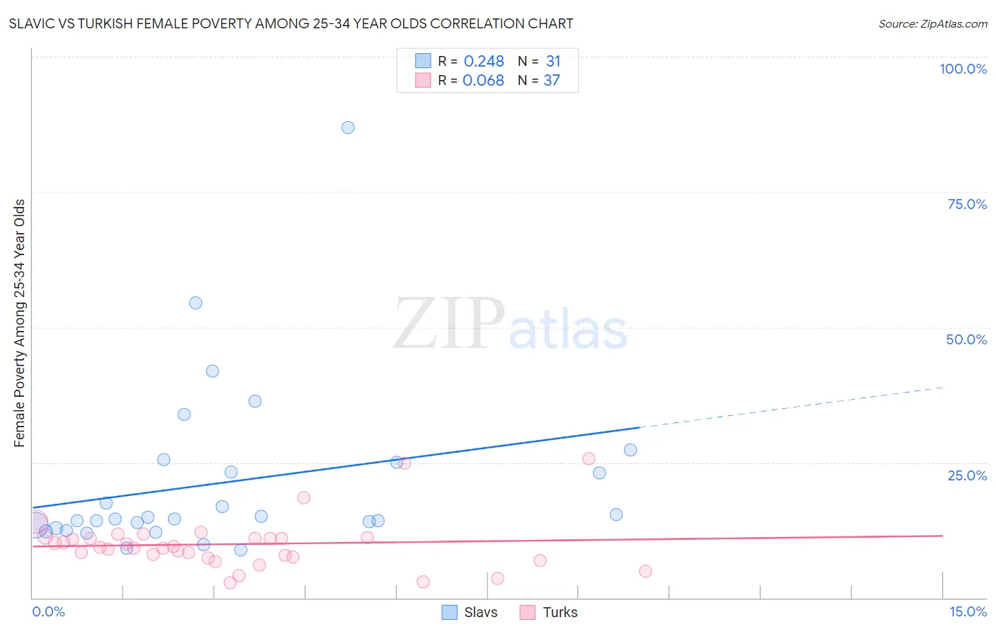 Slavic vs Turkish Female Poverty Among 25-34 Year Olds