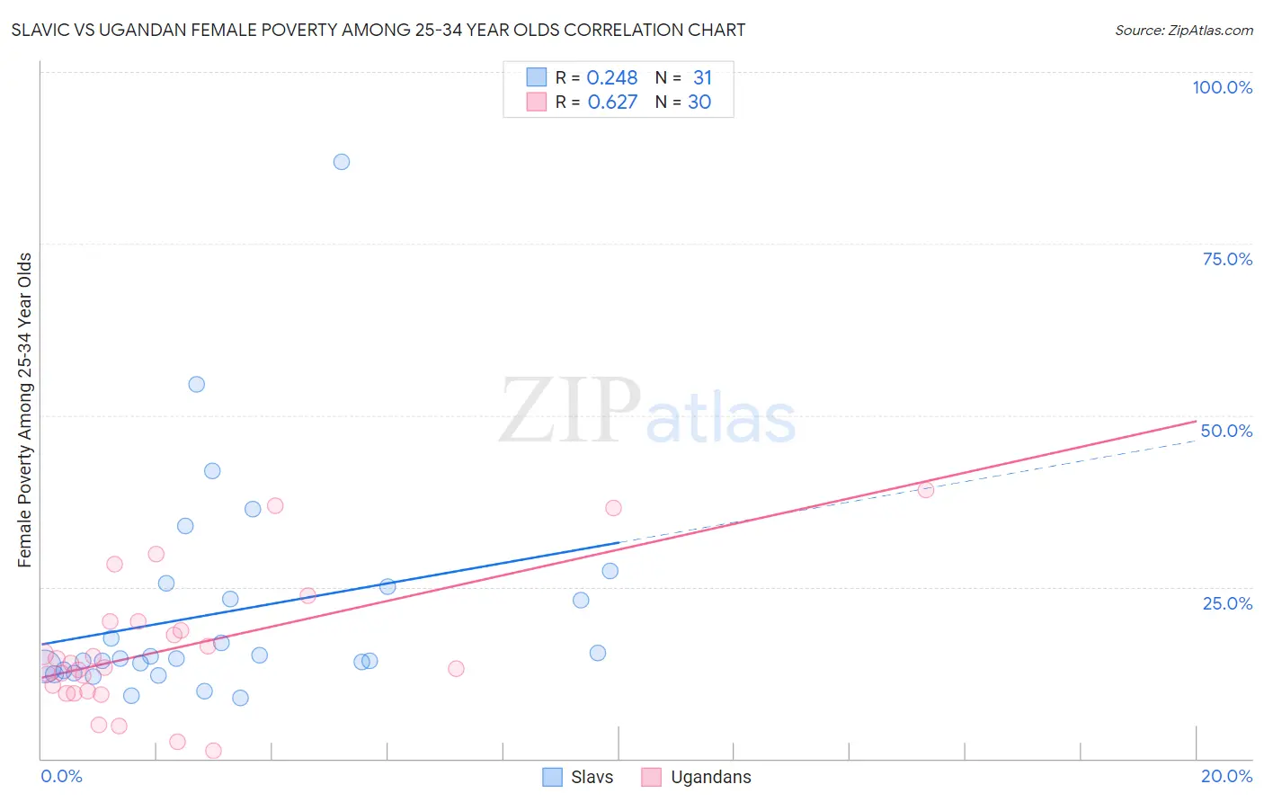 Slavic vs Ugandan Female Poverty Among 25-34 Year Olds