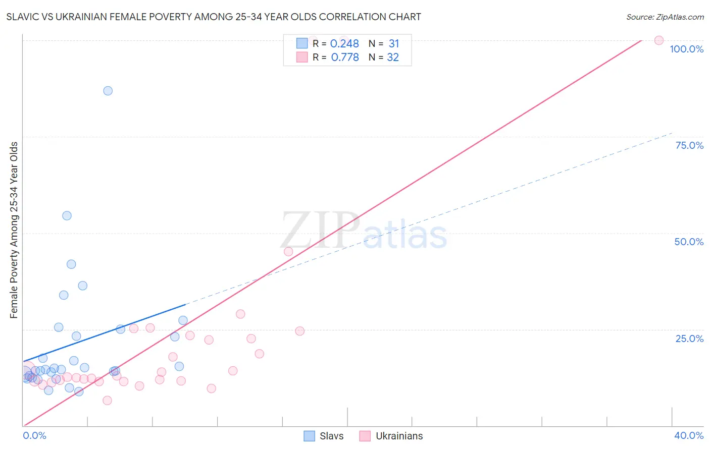 Slavic vs Ukrainian Female Poverty Among 25-34 Year Olds