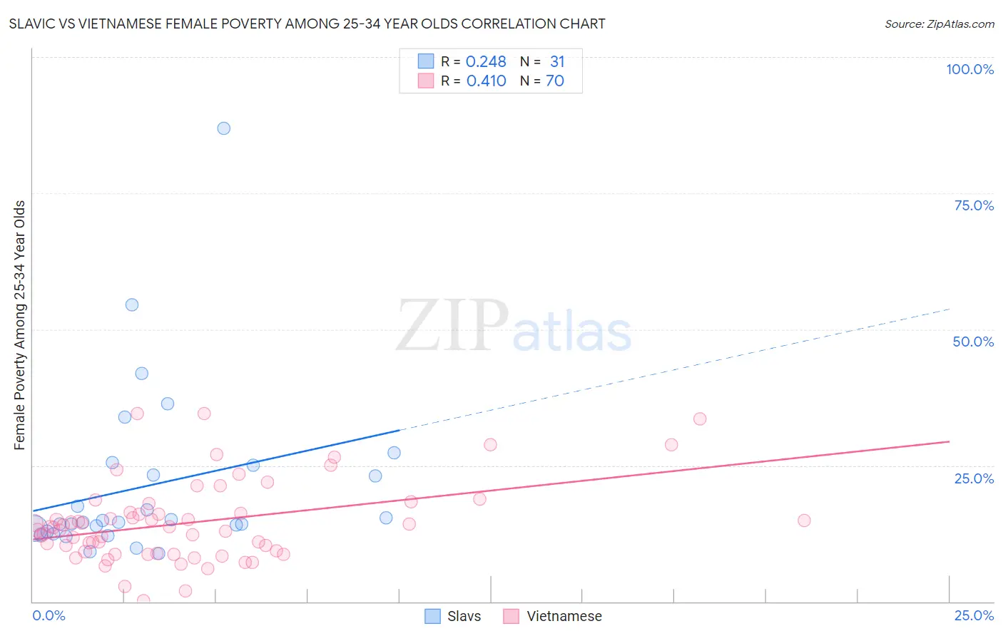 Slavic vs Vietnamese Female Poverty Among 25-34 Year Olds