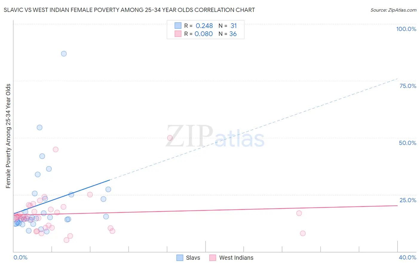 Slavic vs West Indian Female Poverty Among 25-34 Year Olds