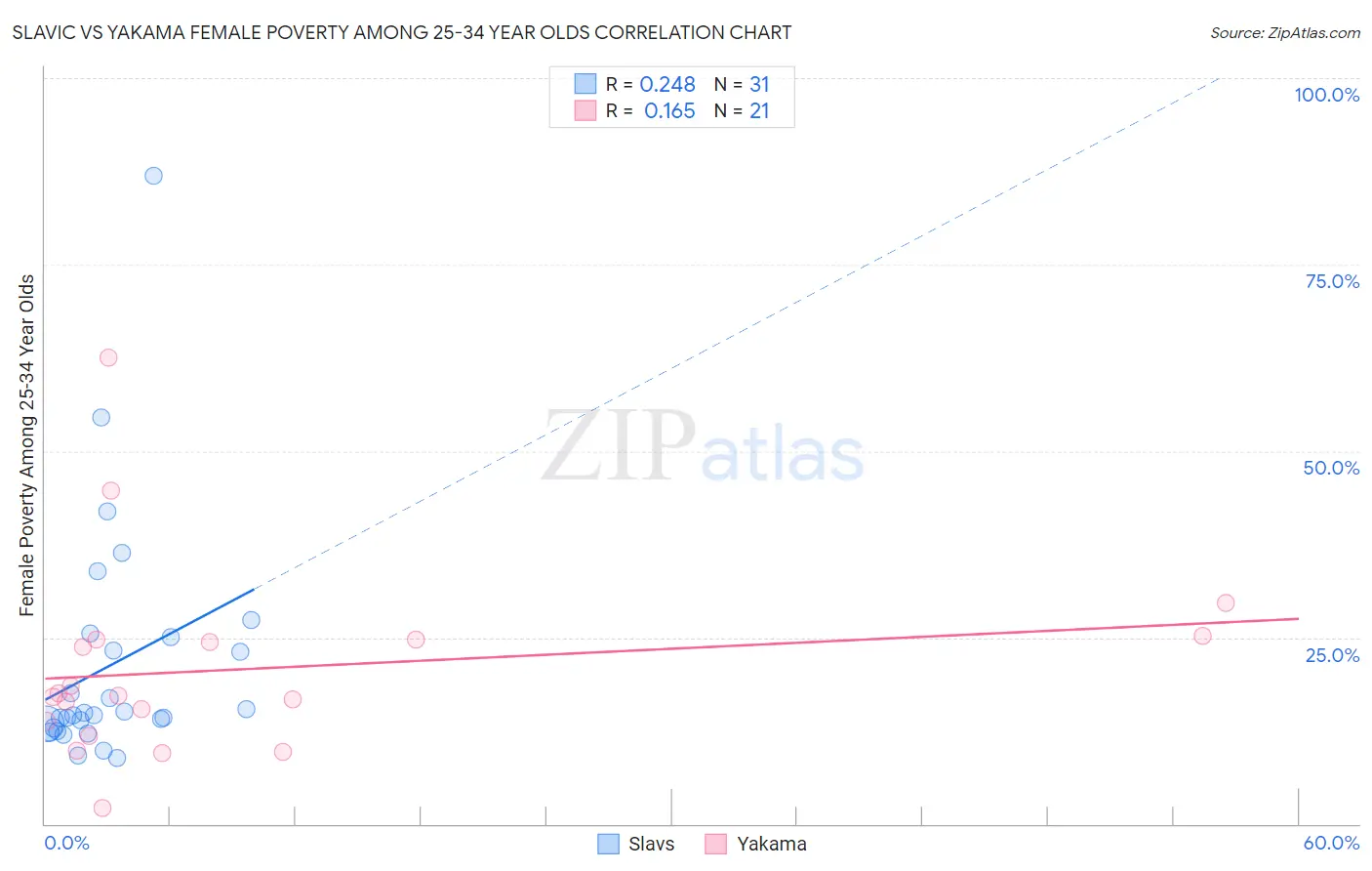 Slavic vs Yakama Female Poverty Among 25-34 Year Olds