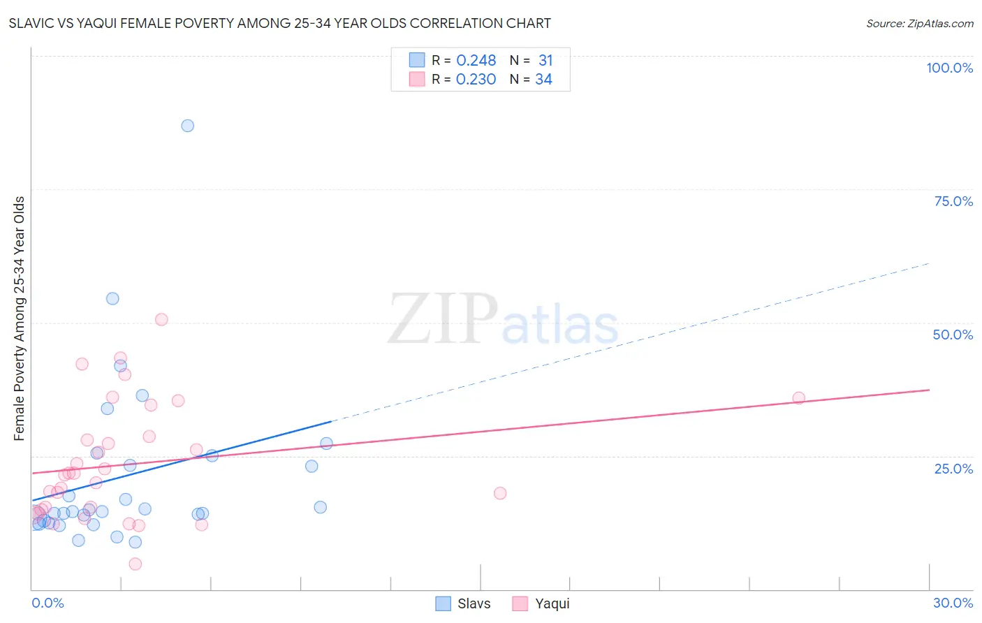 Slavic vs Yaqui Female Poverty Among 25-34 Year Olds