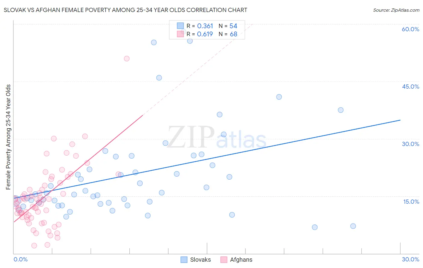 Slovak vs Afghan Female Poverty Among 25-34 Year Olds