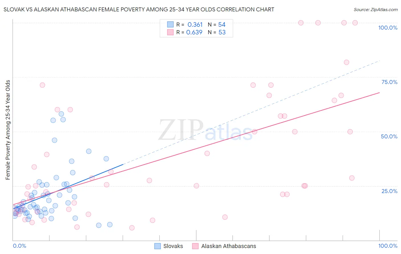 Slovak vs Alaskan Athabascan Female Poverty Among 25-34 Year Olds