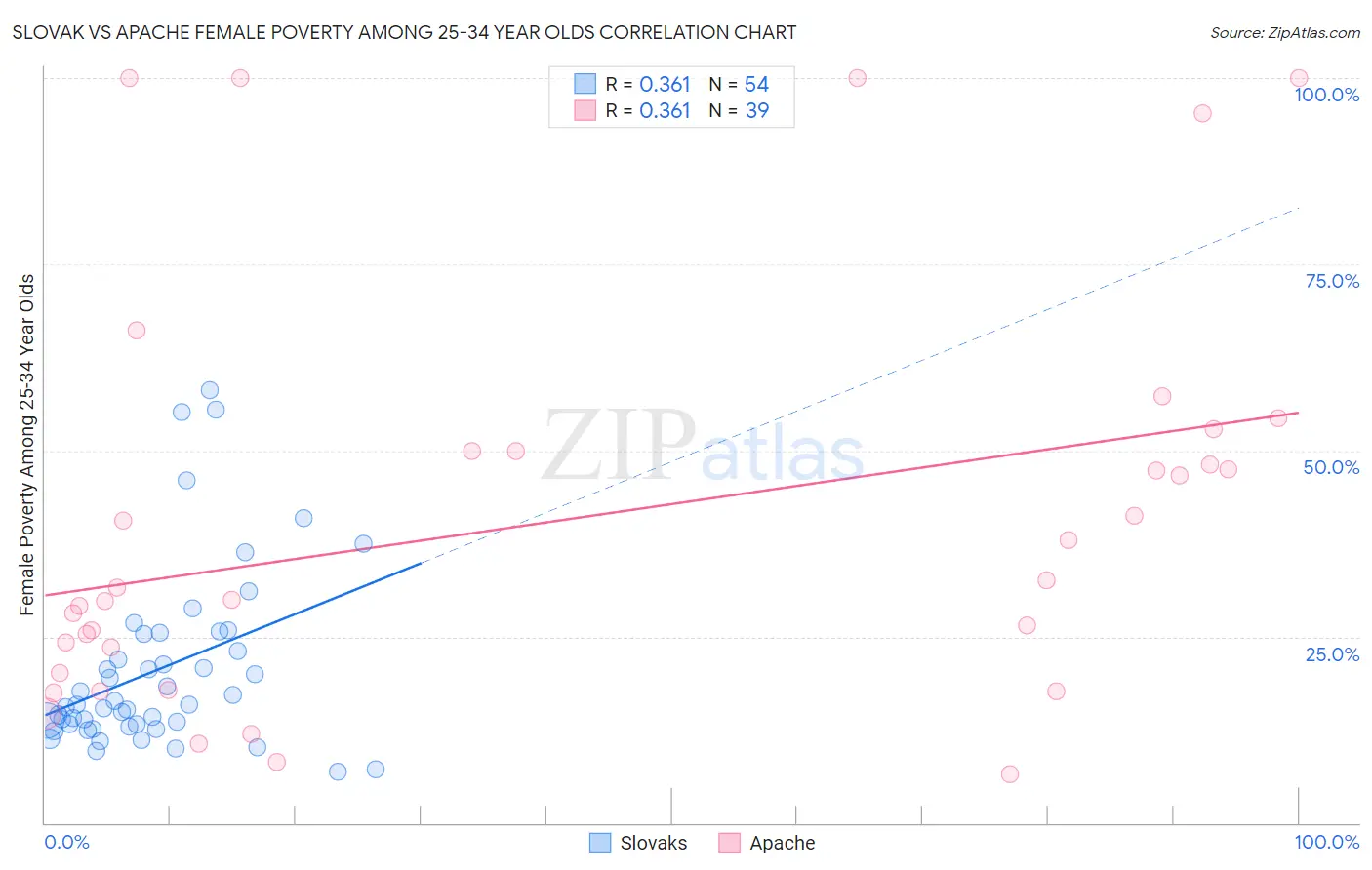 Slovak vs Apache Female Poverty Among 25-34 Year Olds