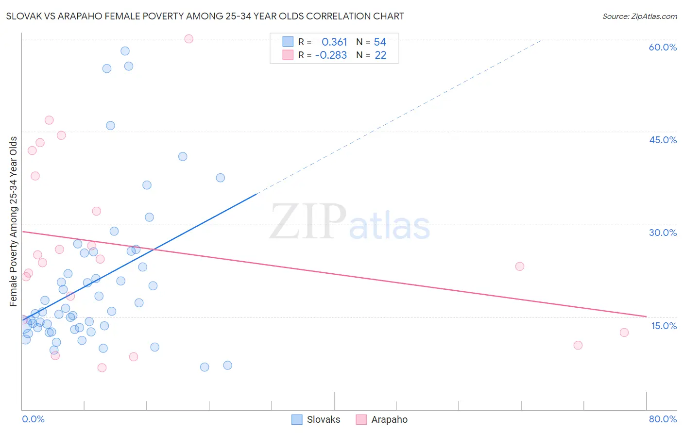 Slovak vs Arapaho Female Poverty Among 25-34 Year Olds