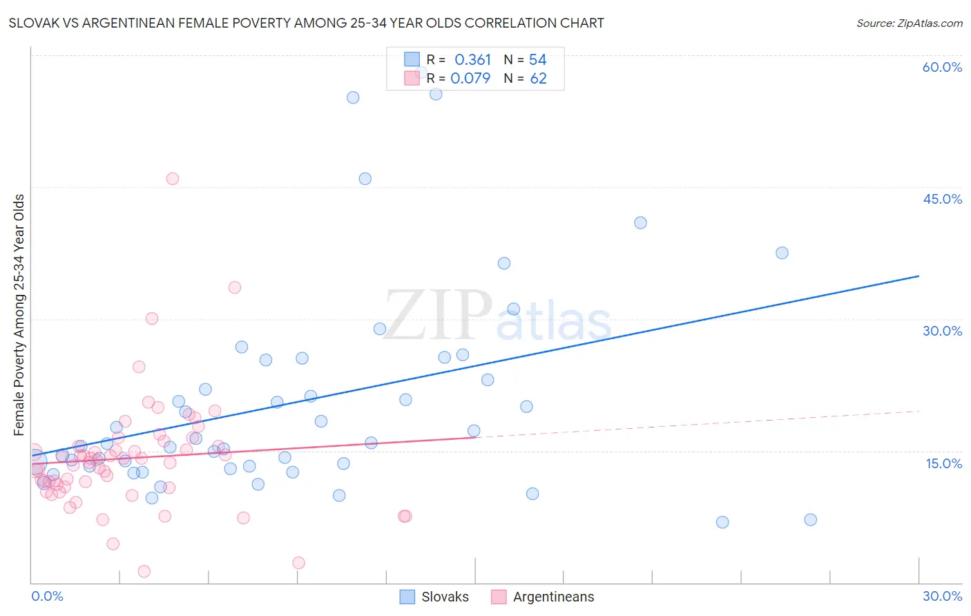 Slovak vs Argentinean Female Poverty Among 25-34 Year Olds