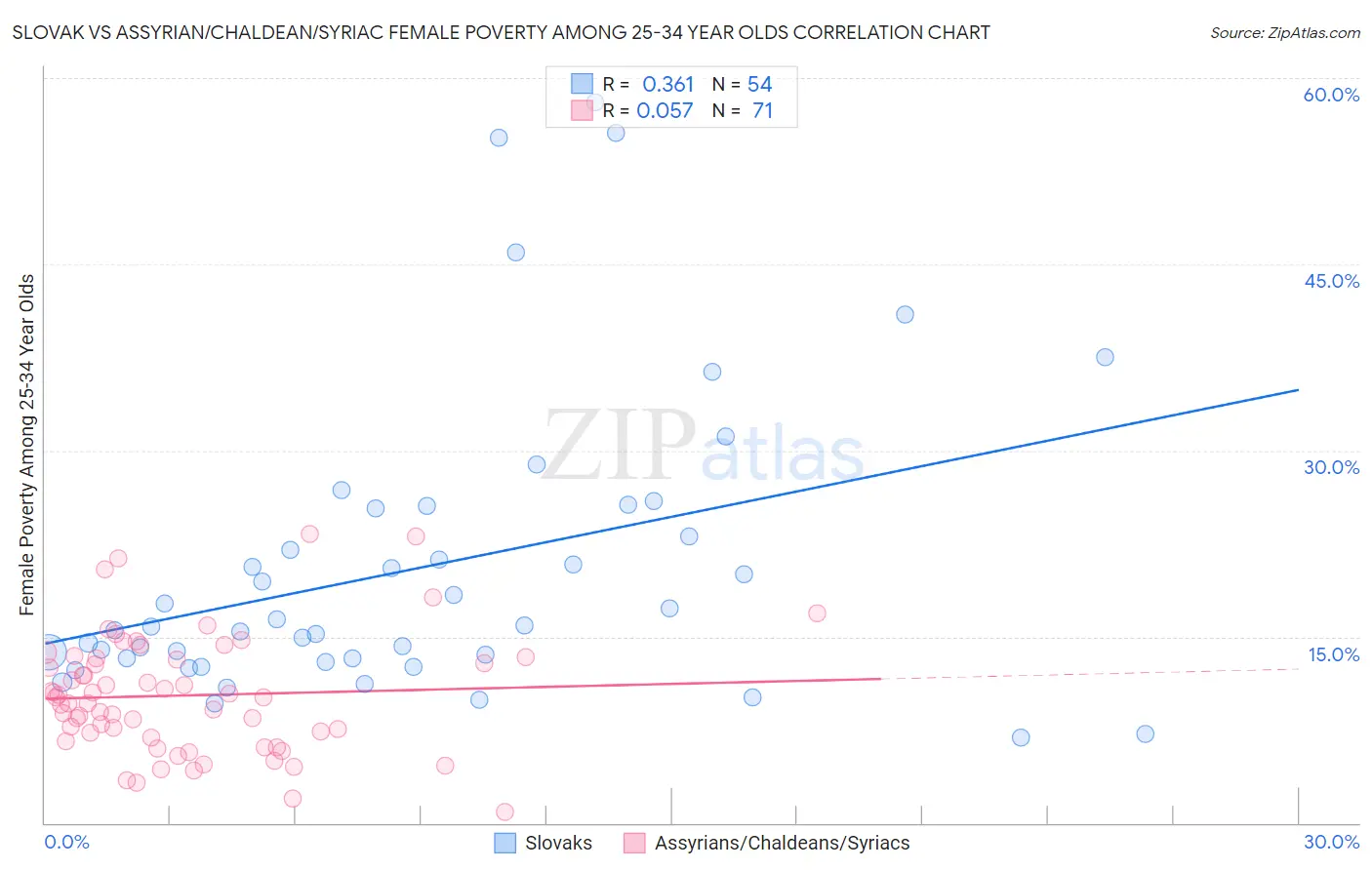 Slovak vs Assyrian/Chaldean/Syriac Female Poverty Among 25-34 Year Olds