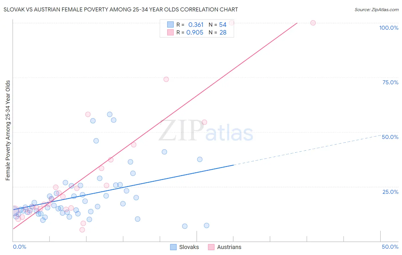 Slovak vs Austrian Female Poverty Among 25-34 Year Olds