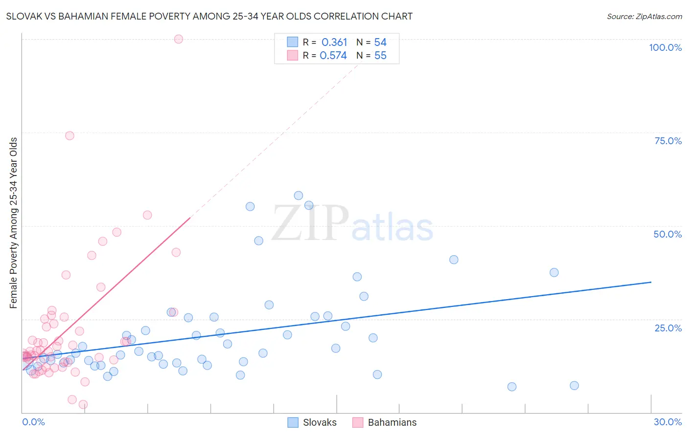 Slovak vs Bahamian Female Poverty Among 25-34 Year Olds