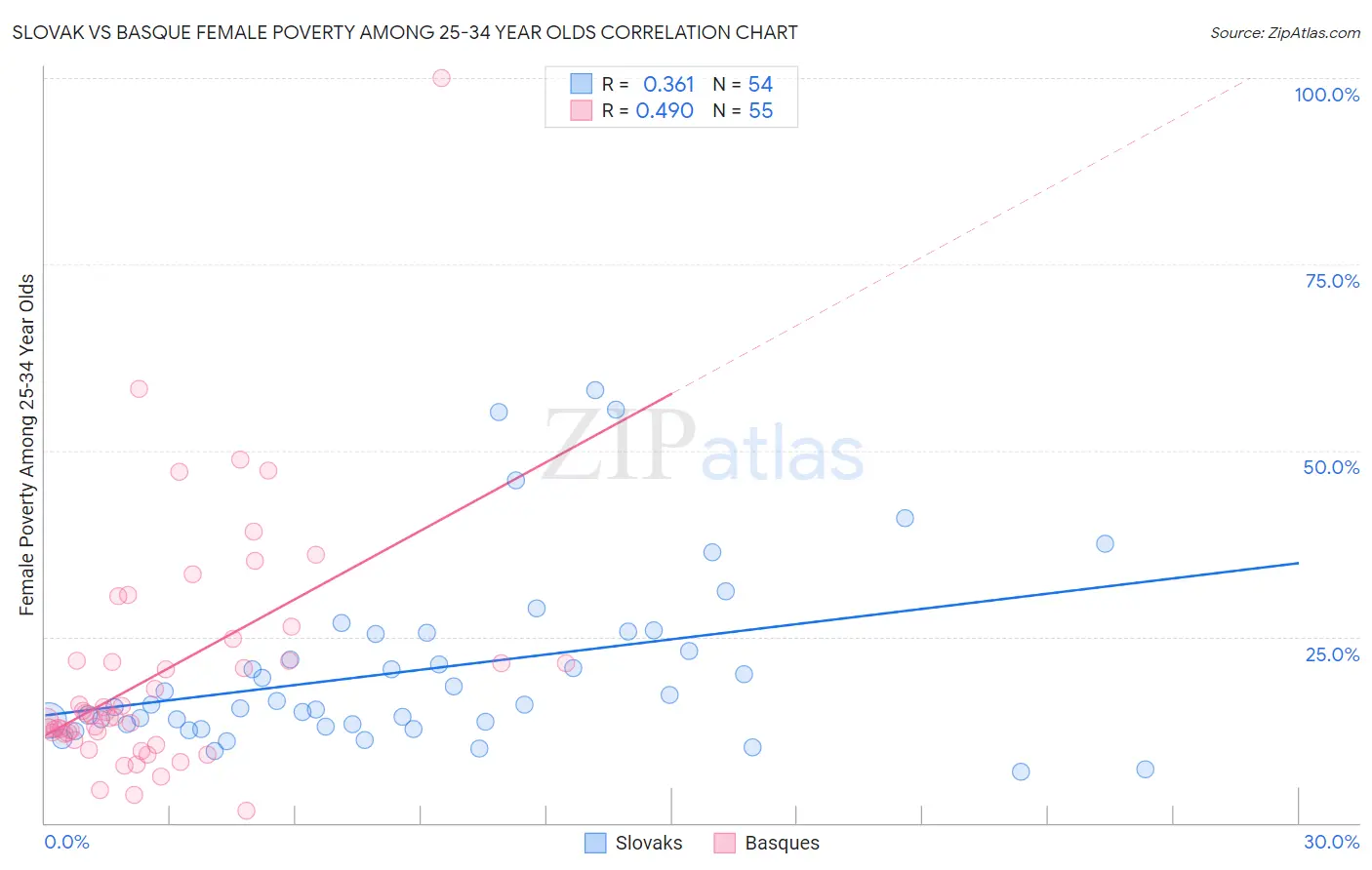 Slovak vs Basque Female Poverty Among 25-34 Year Olds
