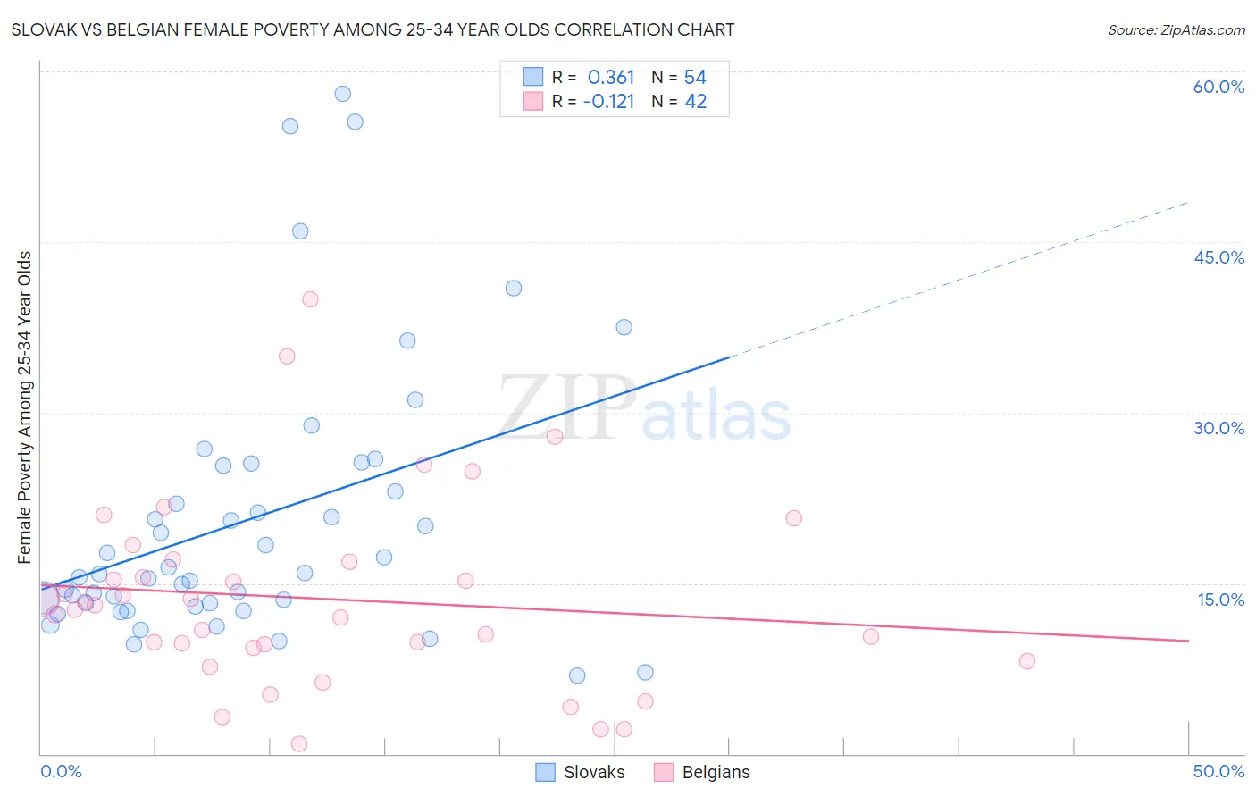 Slovak vs Belgian Female Poverty Among 25-34 Year Olds
