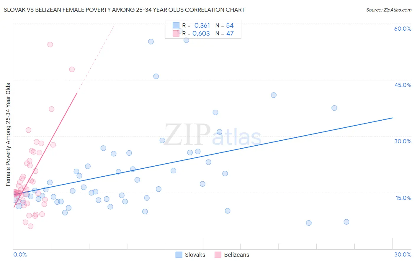 Slovak vs Belizean Female Poverty Among 25-34 Year Olds