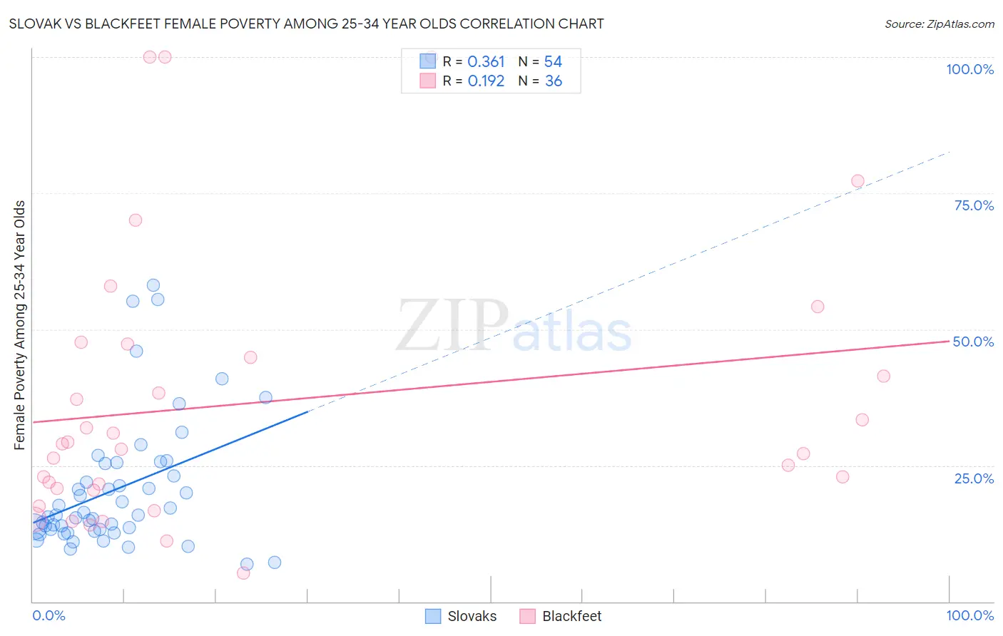 Slovak vs Blackfeet Female Poverty Among 25-34 Year Olds