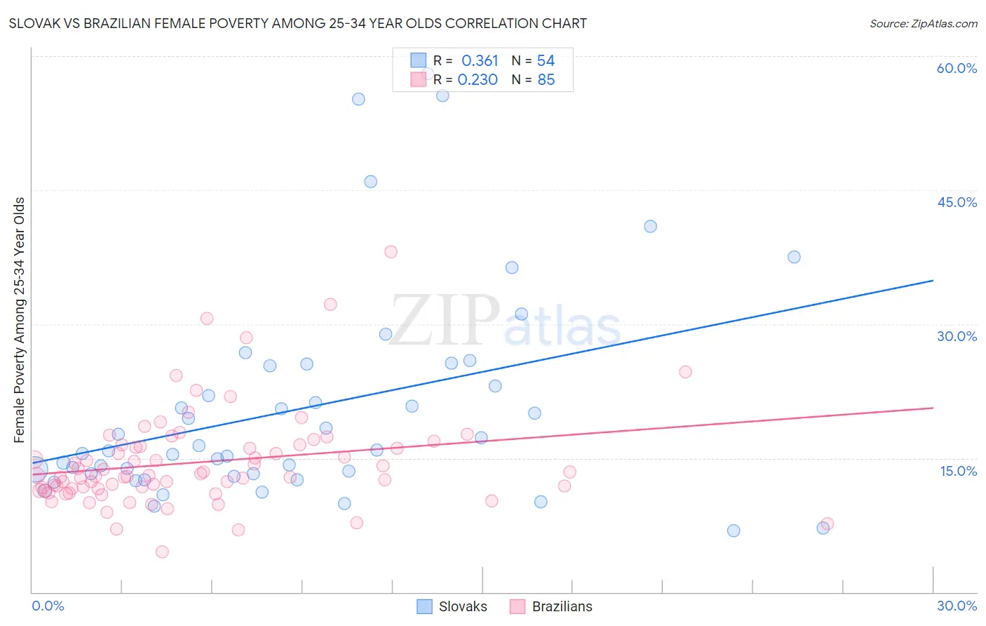 Slovak vs Brazilian Female Poverty Among 25-34 Year Olds