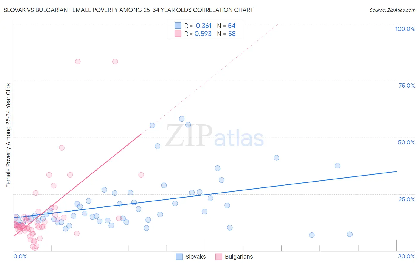 Slovak vs Bulgarian Female Poverty Among 25-34 Year Olds