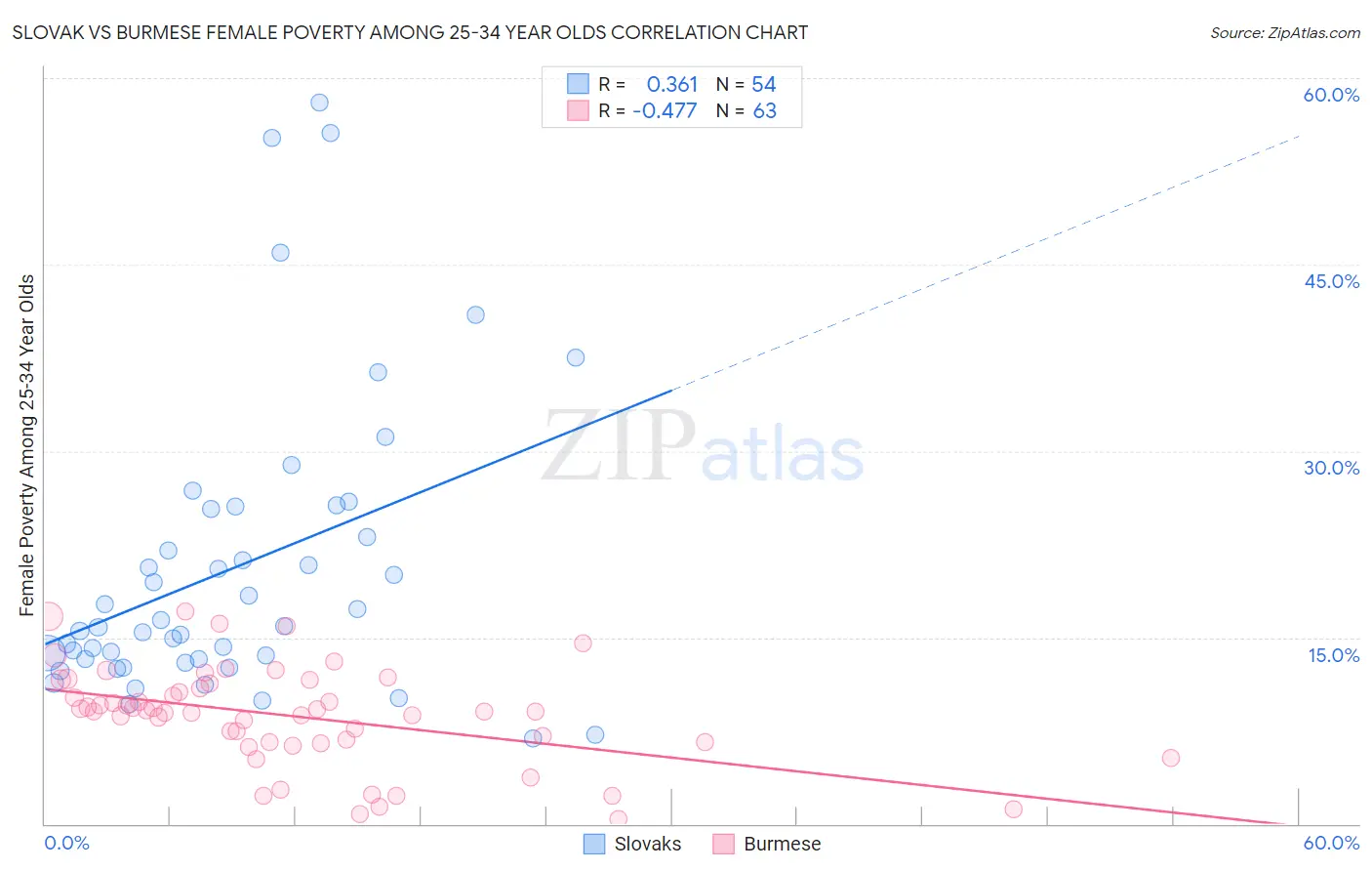 Slovak vs Burmese Female Poverty Among 25-34 Year Olds