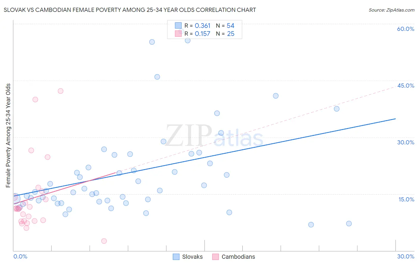 Slovak vs Cambodian Female Poverty Among 25-34 Year Olds