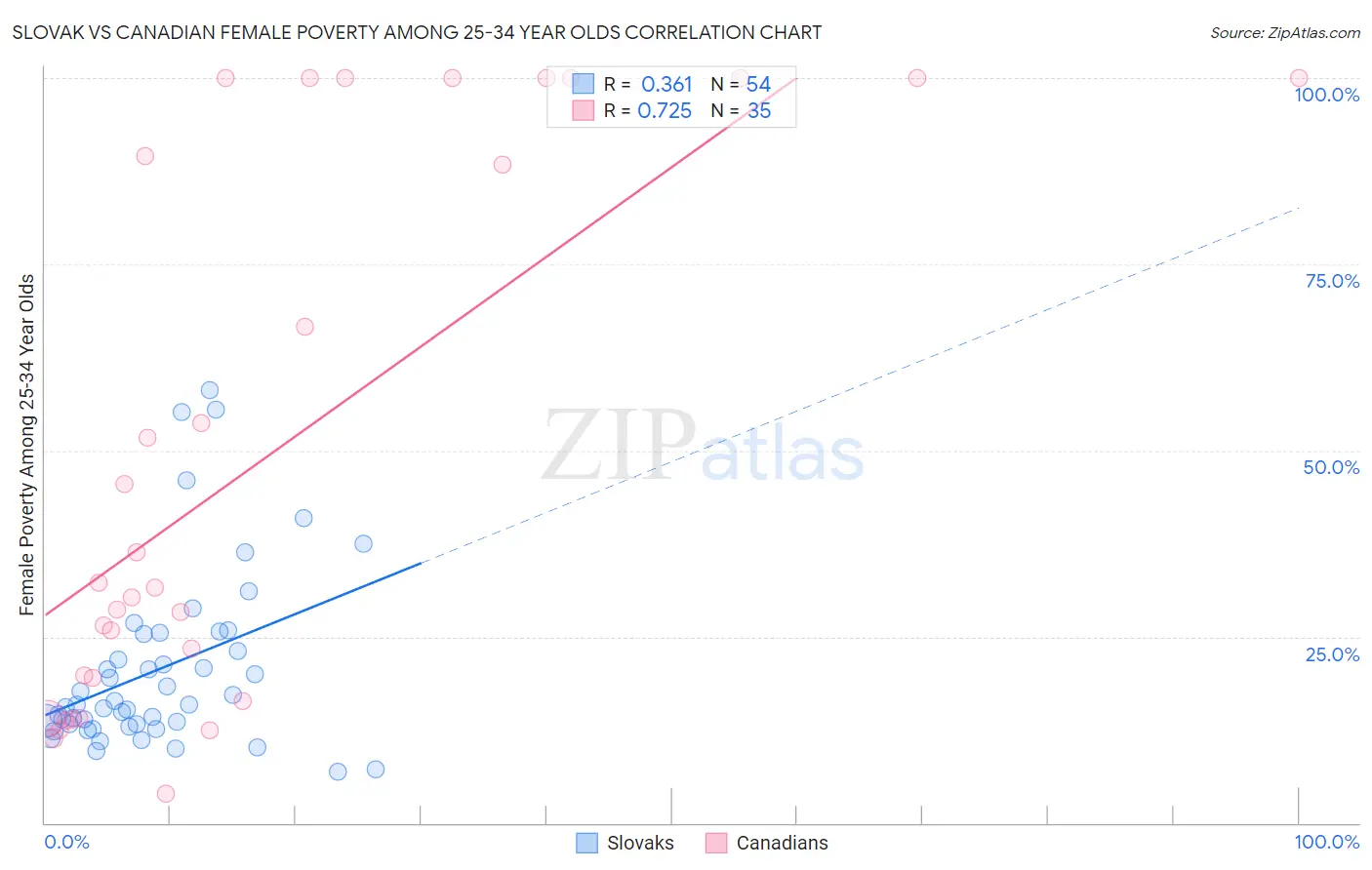 Slovak vs Canadian Female Poverty Among 25-34 Year Olds